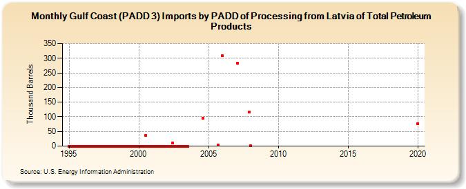 Gulf Coast (PADD 3) Imports by PADD of Processing from Latvia of Total Petroleum Products (Thousand Barrels)