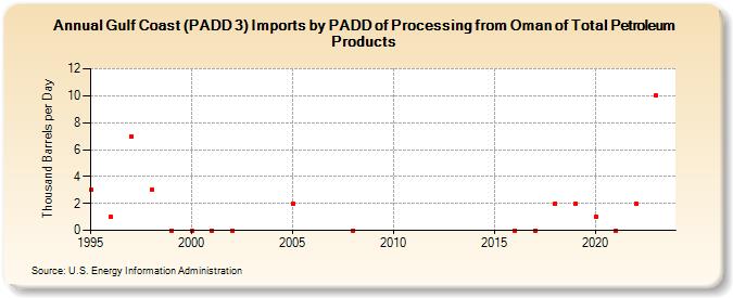 Gulf Coast (PADD 3) Imports by PADD of Processing from Oman of Total Petroleum Products (Thousand Barrels per Day)