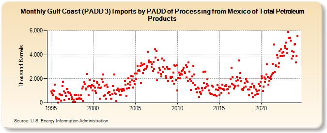 Gulf Coast (PADD 3) Imports by PADD of Processing from Mexico of Total Petroleum Products (Thousand Barrels)