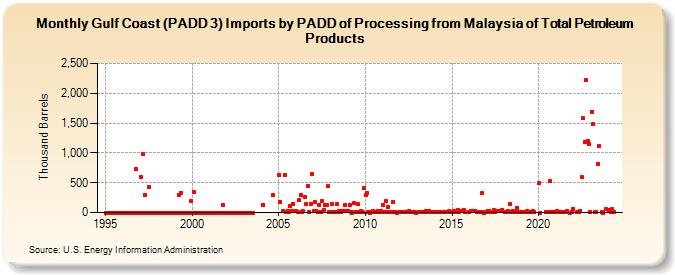 Gulf Coast (PADD 3) Imports by PADD of Processing from Malaysia of Total Petroleum Products (Thousand Barrels)