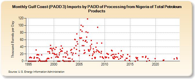 Gulf Coast (PADD 3) Imports by PADD of Processing from Nigeria of Total Petroleum Products (Thousand Barrels per Day)