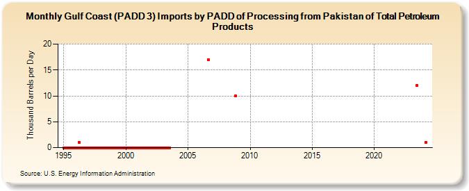 Gulf Coast (PADD 3) Imports by PADD of Processing from Pakistan of Total Petroleum Products (Thousand Barrels per Day)