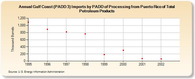 Gulf Coast (PADD 3) Imports by PADD of Processing from Puerto Rico of Total Petroleum Products (Thousand Barrels)