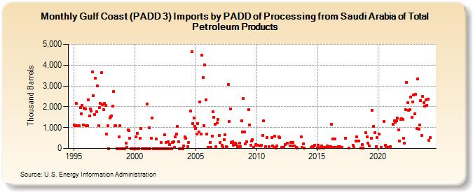 Gulf Coast (PADD 3) Imports by PADD of Processing from Saudi Arabia of Total Petroleum Products (Thousand Barrels)