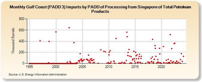 Gulf Coast (PADD 3) Imports by PADD of Processing from Singapore of Total Petroleum Products (Thousand Barrels)