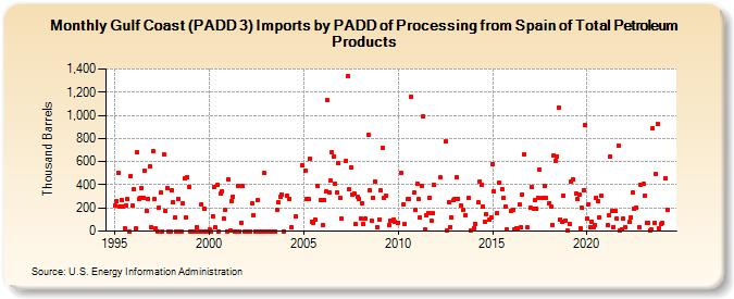Gulf Coast (PADD 3) Imports by PADD of Processing from Spain of Total Petroleum Products (Thousand Barrels)