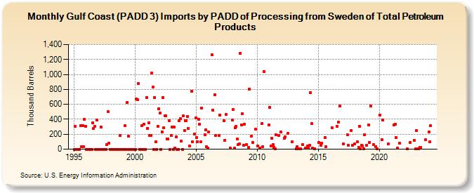 Gulf Coast (PADD 3) Imports by PADD of Processing from Sweden of Total Petroleum Products (Thousand Barrels)