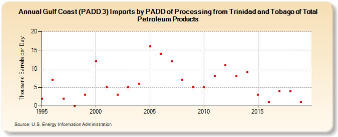 Gulf Coast (PADD 3) Imports by PADD of Processing from Trinidad and Tobago of Total Petroleum Products (Thousand Barrels per Day)