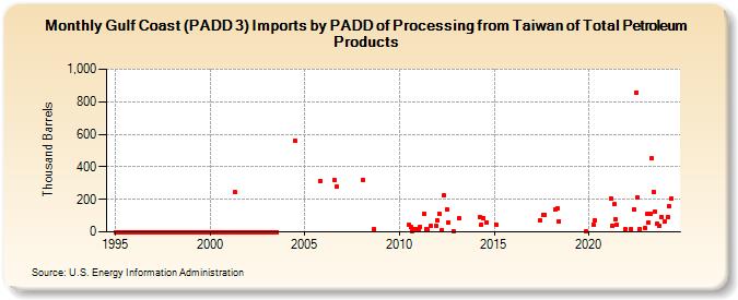 Gulf Coast (PADD 3) Imports by PADD of Processing from Taiwan of Total Petroleum Products (Thousand Barrels)