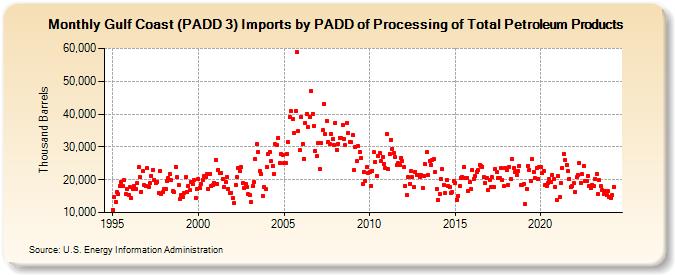 Gulf Coast (PADD 3) Imports by PADD of Processing of Total Petroleum Products (Thousand Barrels)