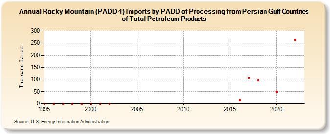 Rocky Mountain (PADD 4) Imports by PADD of Processing from Persian Gulf Countries of Total Petroleum Products (Thousand Barrels)