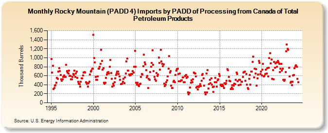 Rocky Mountain (PADD 4) Imports by PADD of Processing from Canada of Total Petroleum Products (Thousand Barrels)