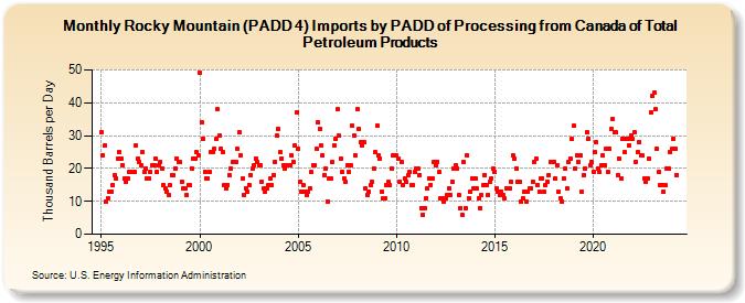 Rocky Mountain (PADD 4) Imports by PADD of Processing from Canada of Total Petroleum Products (Thousand Barrels per Day)