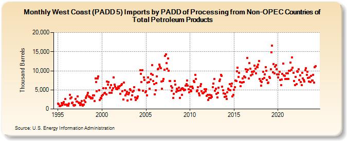 West Coast (PADD 5) Imports by PADD of Processing from Non-OPEC Countries of Total Petroleum Products (Thousand Barrels)
