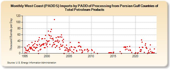 West Coast (PADD 5) Imports by PADD of Processing from Persian Gulf Countries of Total Petroleum Products (Thousand Barrels per Day)