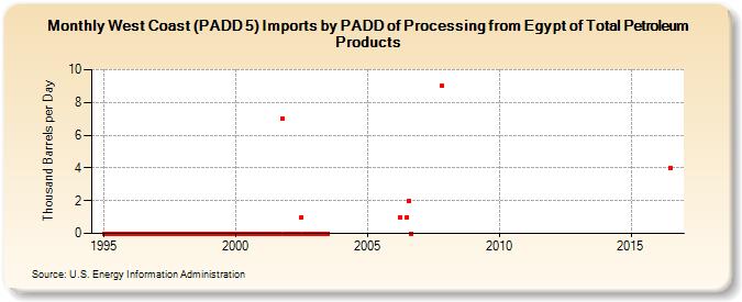 West Coast (PADD 5) Imports by PADD of Processing from Egypt of Total Petroleum Products (Thousand Barrels per Day)