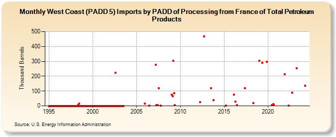 West Coast (PADD 5) Imports by PADD of Processing from France of Total Petroleum Products (Thousand Barrels)