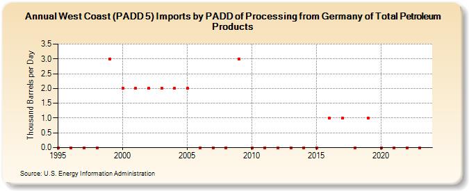 West Coast (PADD 5) Imports by PADD of Processing from Germany of Total Petroleum Products (Thousand Barrels per Day)