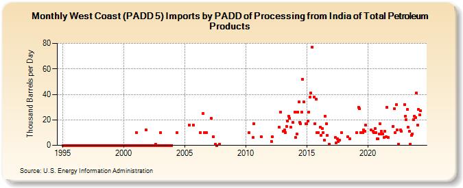 West Coast (PADD 5) Imports by PADD of Processing from India of Total Petroleum Products (Thousand Barrels per Day)