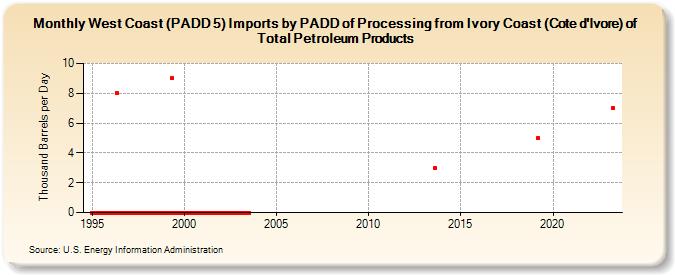 West Coast (PADD 5) Imports by PADD of Processing from Ivory Coast (Cote d