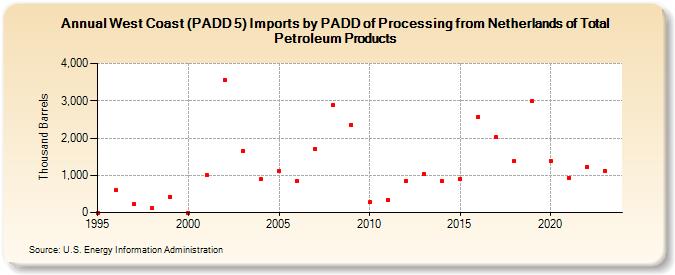 West Coast (PADD 5) Imports by PADD of Processing from Netherlands of Total Petroleum Products (Thousand Barrels)