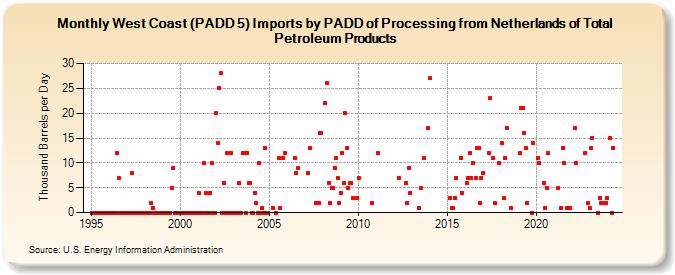 West Coast (PADD 5) Imports by PADD of Processing from Netherlands of Total Petroleum Products (Thousand Barrels per Day)