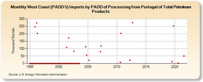 West Coast (PADD 5) Imports by PADD of Processing from Portugal of Total Petroleum Products (Thousand Barrels)