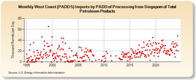 West Coast (PADD 5) Imports by PADD of Processing from Singapore of Total Petroleum Products (Thousand Barrels per Day)