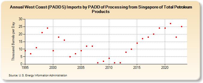 West Coast (PADD 5) Imports by PADD of Processing from Singapore of Total Petroleum Products (Thousand Barrels per Day)