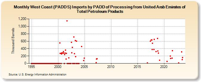 West Coast (PADD 5) Imports by PADD of Processing from United Arab Emirates of Total Petroleum Products (Thousand Barrels)