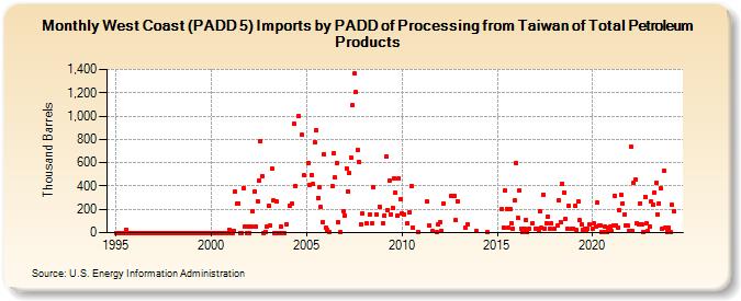 West Coast (PADD 5) Imports by PADD of Processing from Taiwan of Total Petroleum Products (Thousand Barrels)