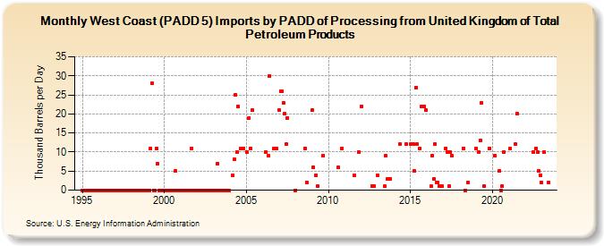 West Coast (PADD 5) Imports by PADD of Processing from United Kingdom of Total Petroleum Products (Thousand Barrels per Day)