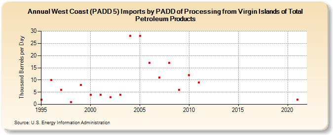 West Coast (PADD 5) Imports by PADD of Processing from Virgin Islands of Total Petroleum Products (Thousand Barrels per Day)