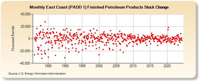 East Coast (PADD 1) Finished Petroleum Products Stock Change (Thousand Barrels)