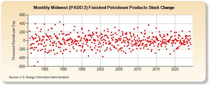 Midwest (PADD 2) Finished Petroleum Products Stock Change (Thousand Barrels per Day)