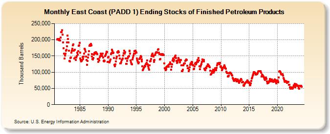 East Coast (PADD 1) Ending Stocks of Finished Petroleum Products (Thousand Barrels)