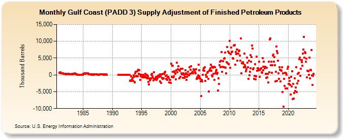 Gulf Coast (PADD 3) Supply Adjustment of Finished Petroleum Products (Thousand Barrels)