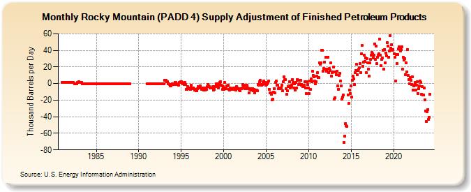 Rocky Mountain (PADD 4) Supply Adjustment of Finished Petroleum Products (Thousand Barrels per Day)
