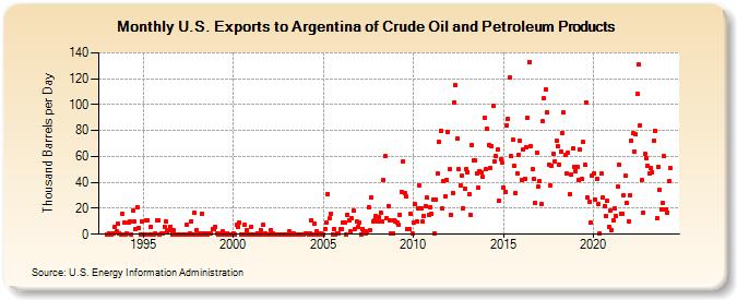 U.S. Exports to Argentina of Crude Oil and Petroleum Products (Thousand Barrels per Day)