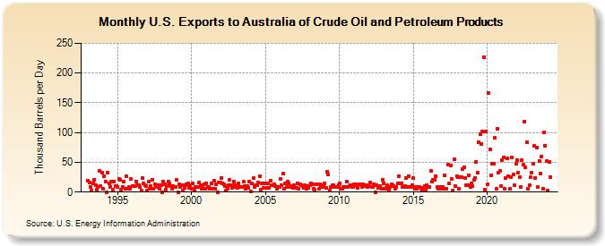 U.S. Exports to Australia of Crude Oil and Petroleum Products (Thousand Barrels per Day)