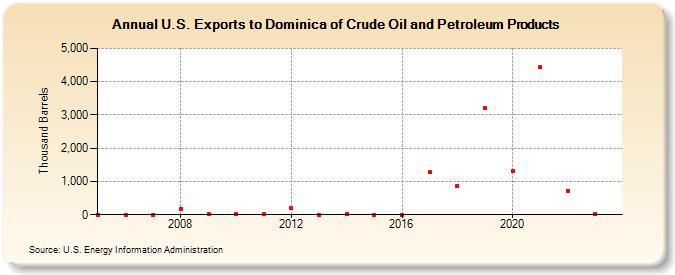 U.S. Exports to Dominica of Crude Oil and Petroleum Products (Thousand Barrels)