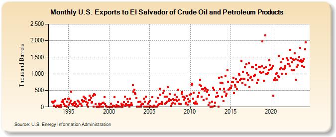 U.S. Exports to El Salvador of Crude Oil and Petroleum Products (Thousand Barrels)