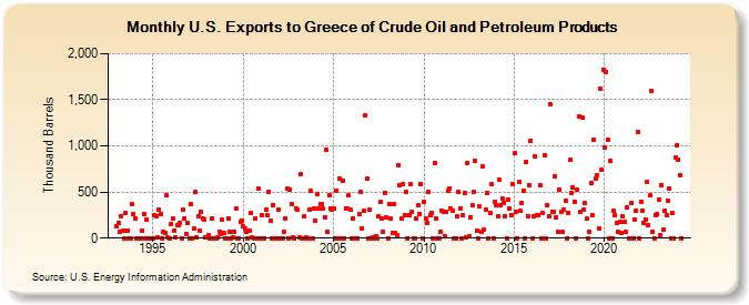 U.S. Exports to Greece of Crude Oil and Petroleum Products (Thousand Barrels)