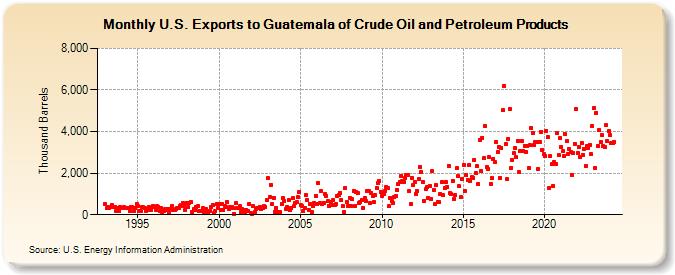 U.S. Exports to Guatemala of Crude Oil and Petroleum Products (Thousand Barrels)