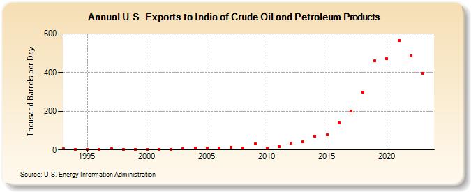 U.S. Exports to India of Crude Oil and Petroleum Products (Thousand Barrels per Day)