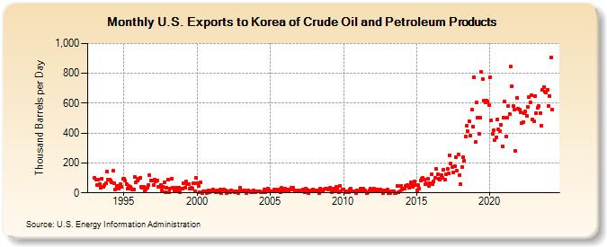U.S. Exports to Korea of Crude Oil and Petroleum Products (Thousand Barrels per Day)
