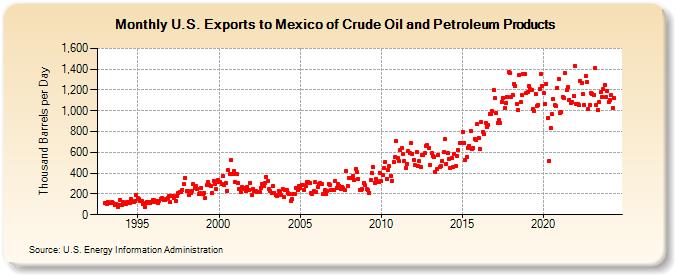 U.S. Exports to Mexico of Crude Oil and Petroleum Products (Thousand Barrels per Day)