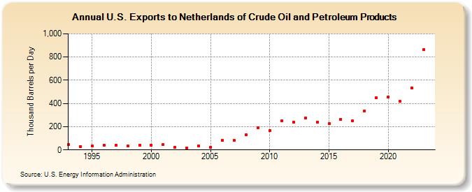 U.S. Exports to Netherlands of Crude Oil and Petroleum Products (Thousand Barrels per Day)