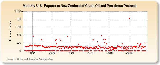 U.S. Exports to New Zealand of Crude Oil and Petroleum Products (Thousand Barrels)