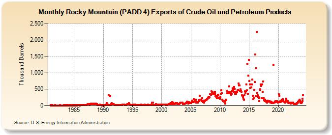 Rocky Mountain (PADD 4) Exports of Crude Oil and Petroleum Products (Thousand Barrels)